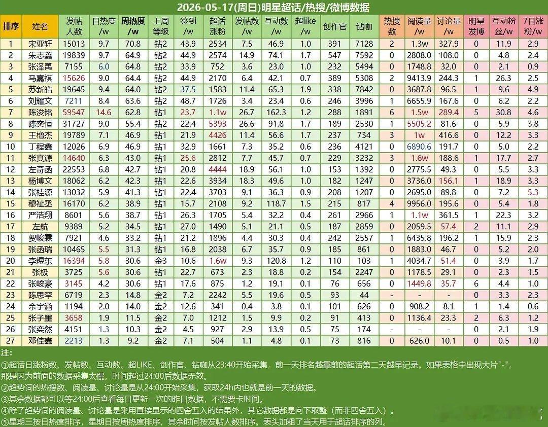 5.17楼内超话数据宋亚轩☝🏻朱志鑫✌🏻张泽禹第三 