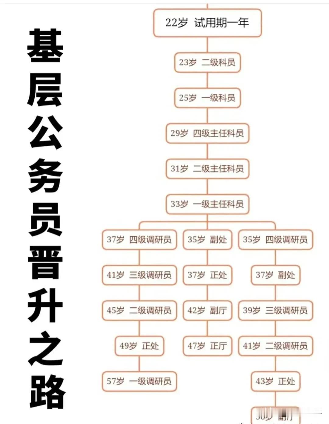 吐槽，网上看到这张图，美其名曰：基层公务员的晋升之路！

联系过实际吗？

以县