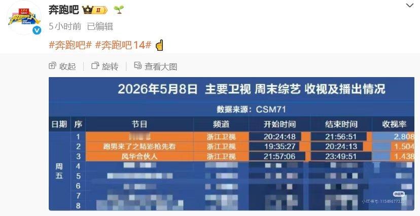 跑男收视率 浪姐没播本周浪姐没更新，跑男连发八条力证收视第一5月9日上午，“救救