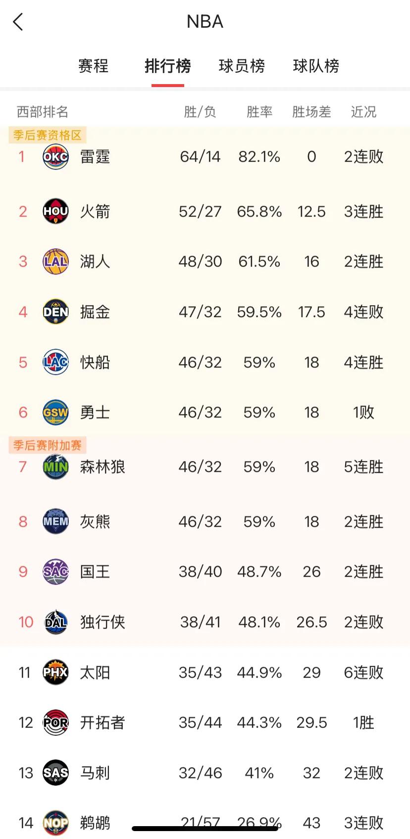 NBA常规赛收尾阶段西部竞争多激烈，西部5-8名战绩相同，都是46/32，最后四