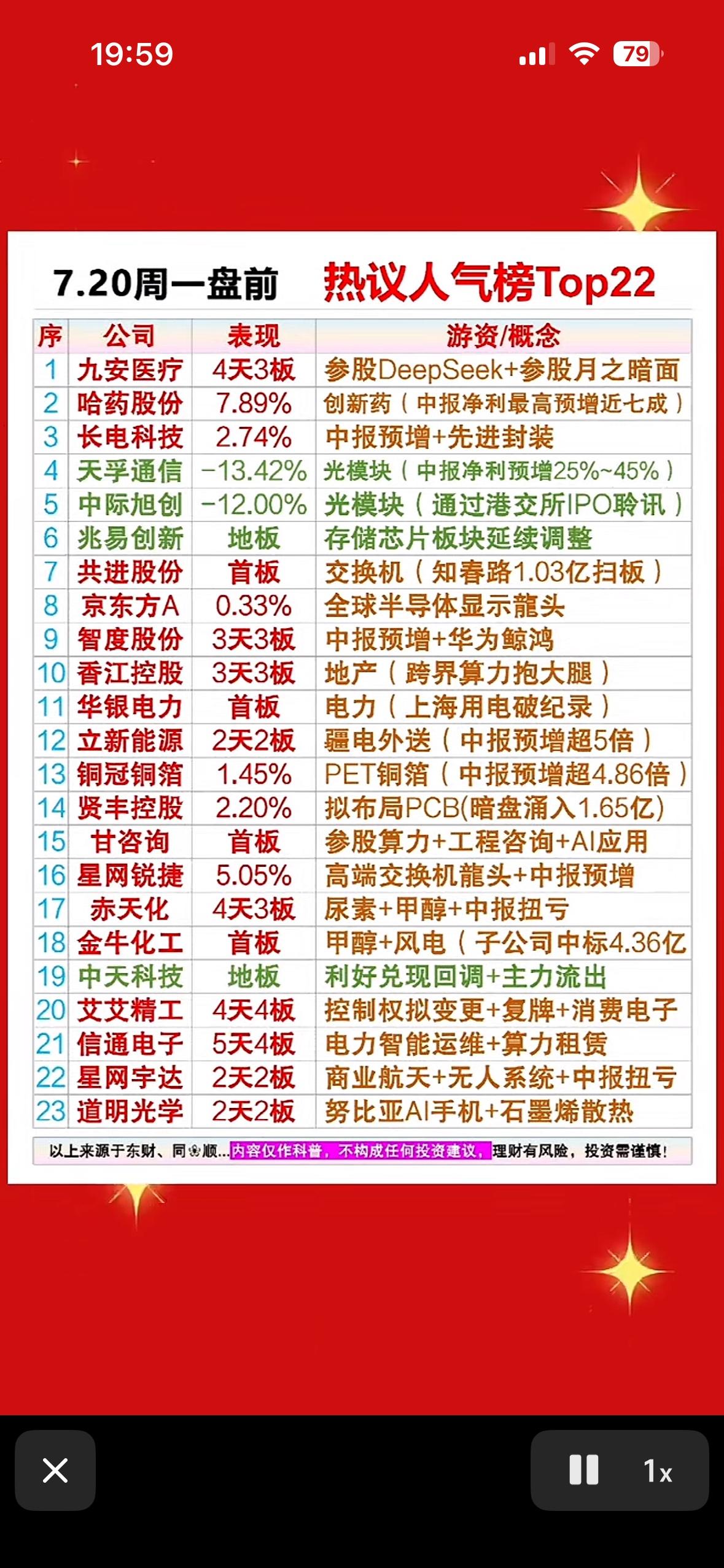 揭秘7.20周一前十大热门股票，带你领略投资新风潮！

7月20日周一股市可太有