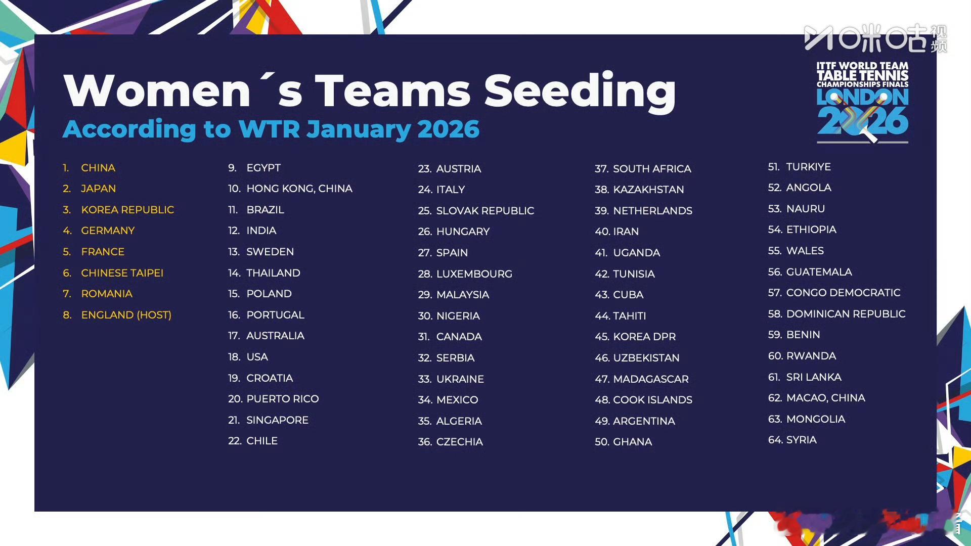 国乒女团伦敦世乒赛1号种子🏓️北京时间1月26日，伦敦世乒赛团体赛抽签仪式举行