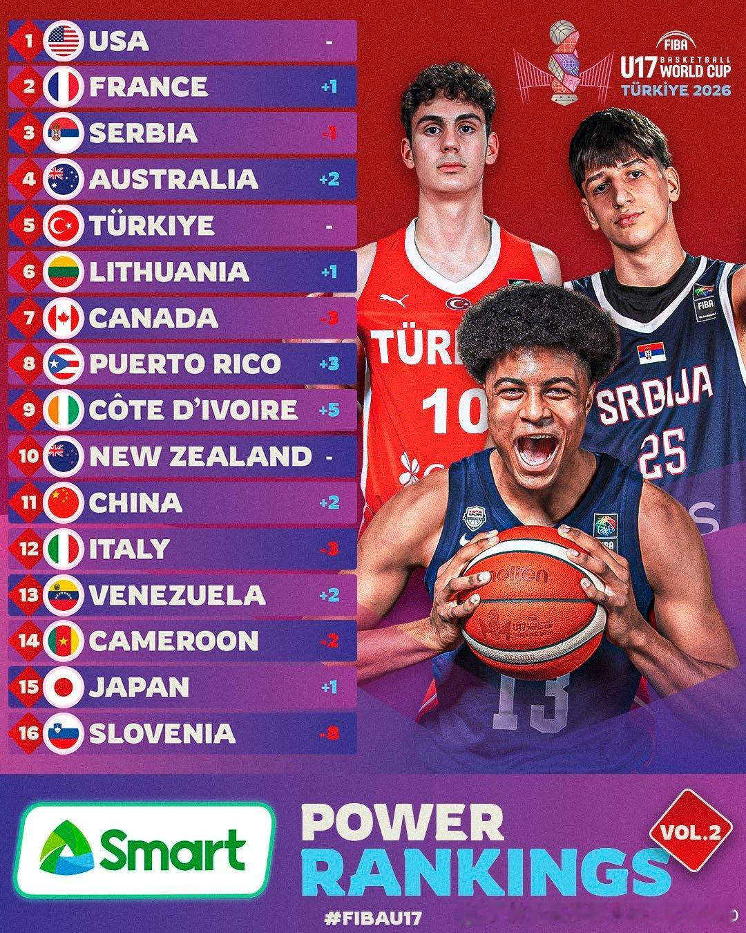 FIBA官方更新U17世青赛四分之一决赛阶段实力榜排名中国男篮