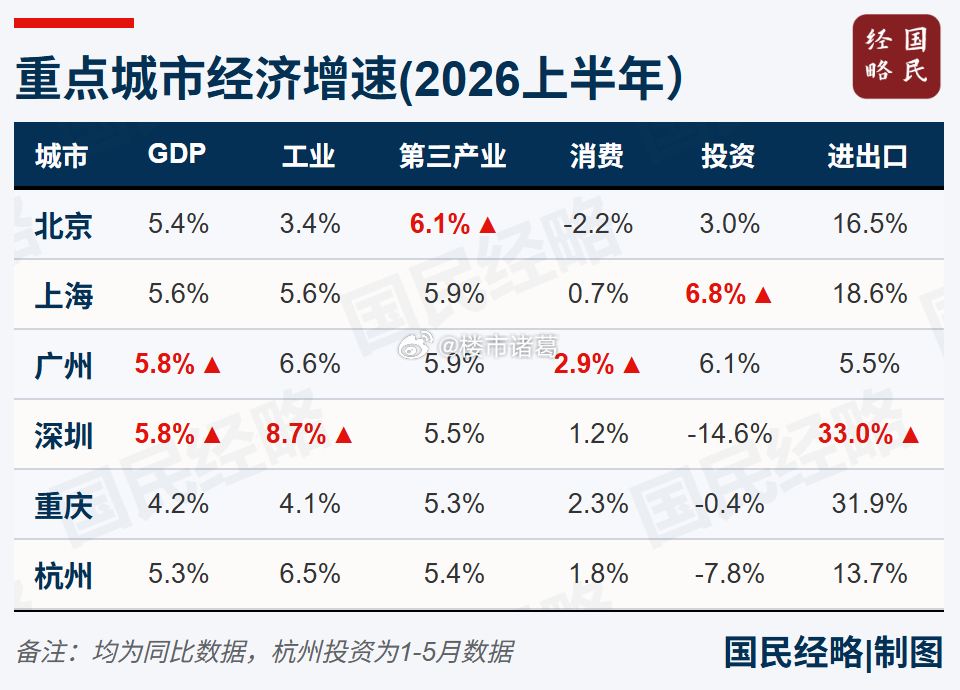上半年，广州GDP同比增长5.8%，创近5年新高，与深圳并列10强市首位。