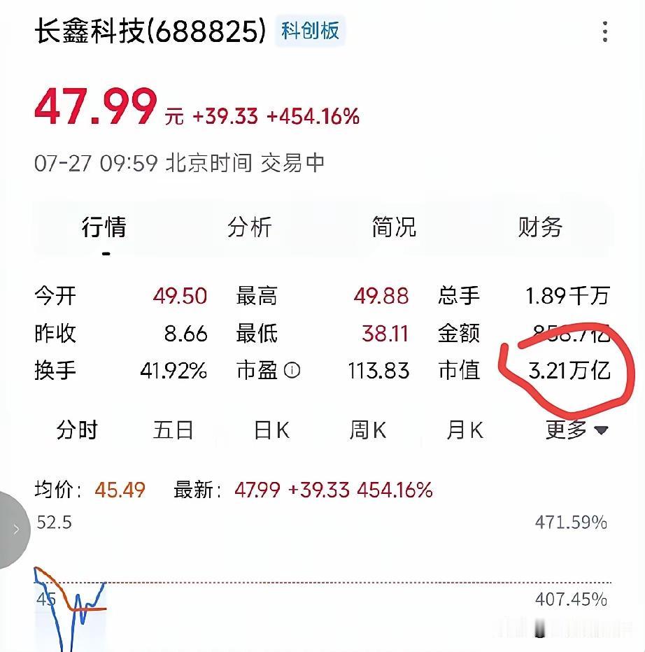 长鑫存储原始股8.6元/股，今天的收盘价是48元/股，我的妈呀，我发财了！我有1