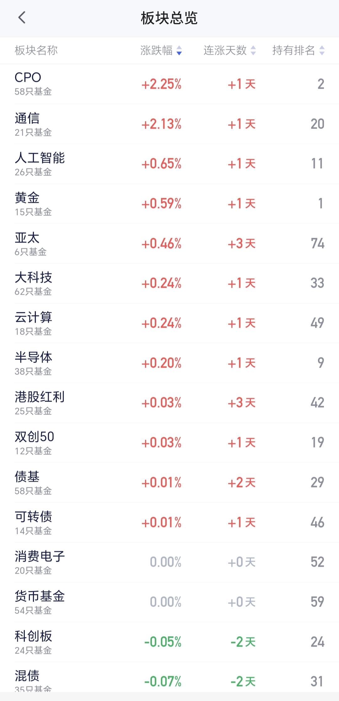 基金：黄金板块震荡调整，可不可以抄底进场
黄金股是前段时间的热门板块，最近一段时