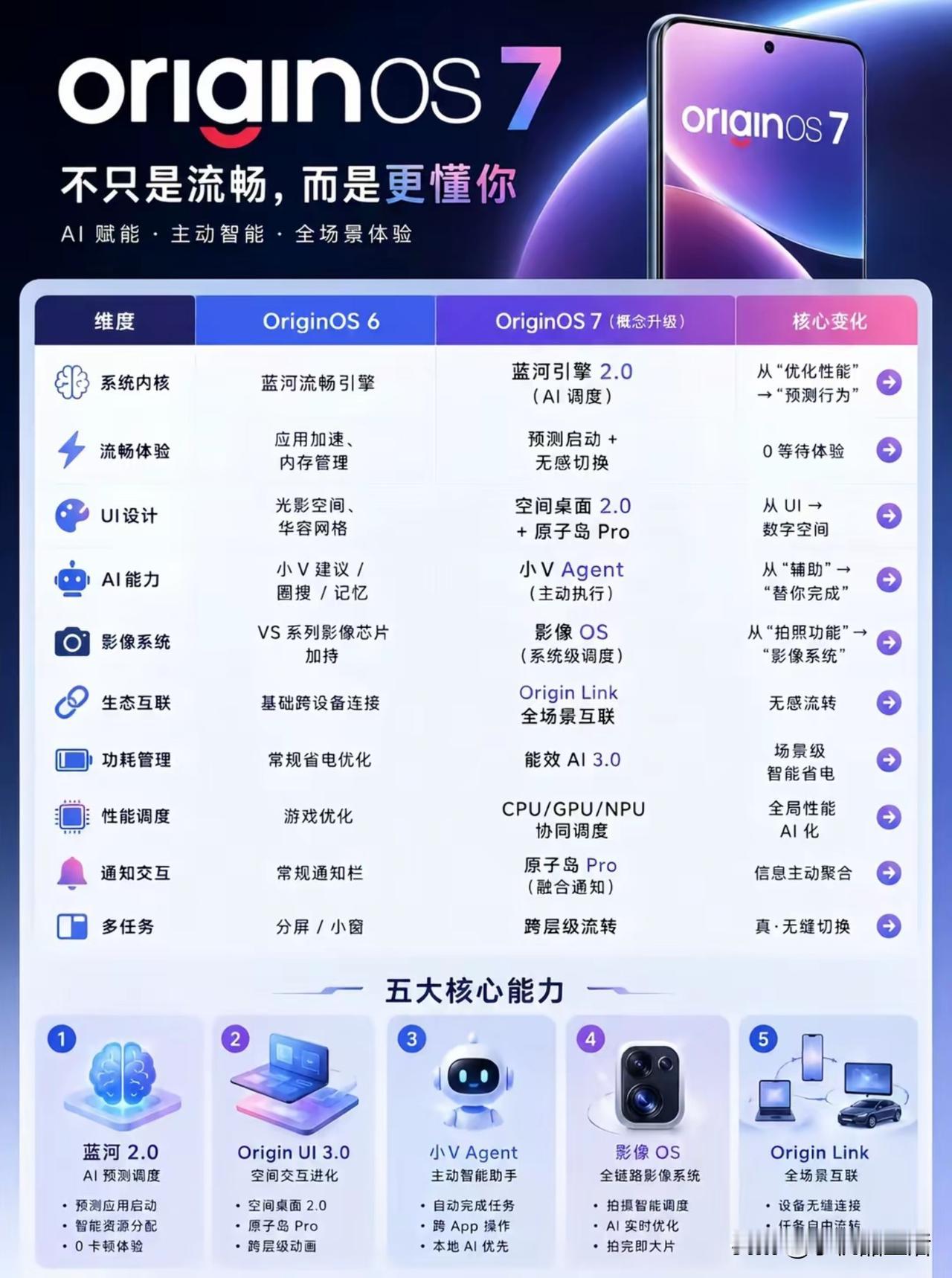 网传OriginOS7“不只是流畅，而是更懂你”OriginOS7 Origin