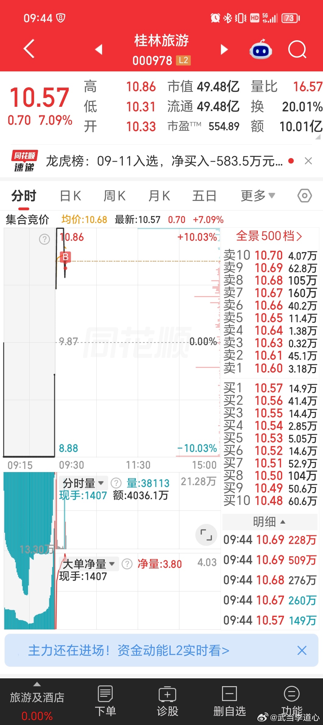 一层仓位，再来再来[思考]$桂林旅游 sz000978$ ​​​