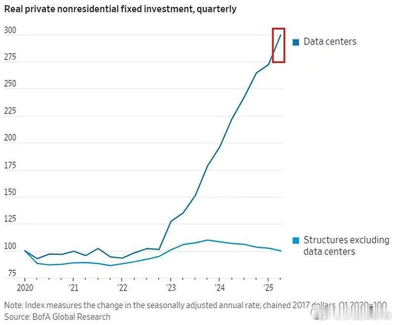 关于**私人非住宅固定投资（季度）**的折线图，我们重新分析如下：• 数据类别：