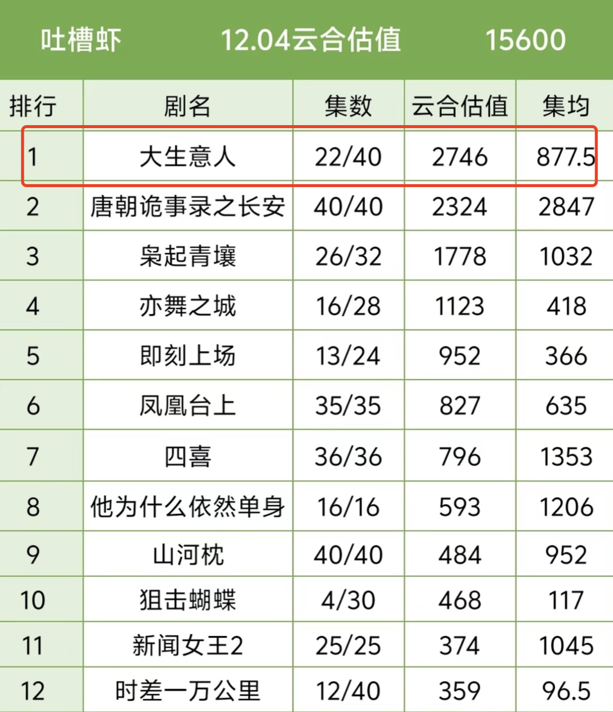 大生意人不知不觉云合登顶了，我觉得不是商剪的功劳，是在微博上吐槽商剪诈骗的功劳，