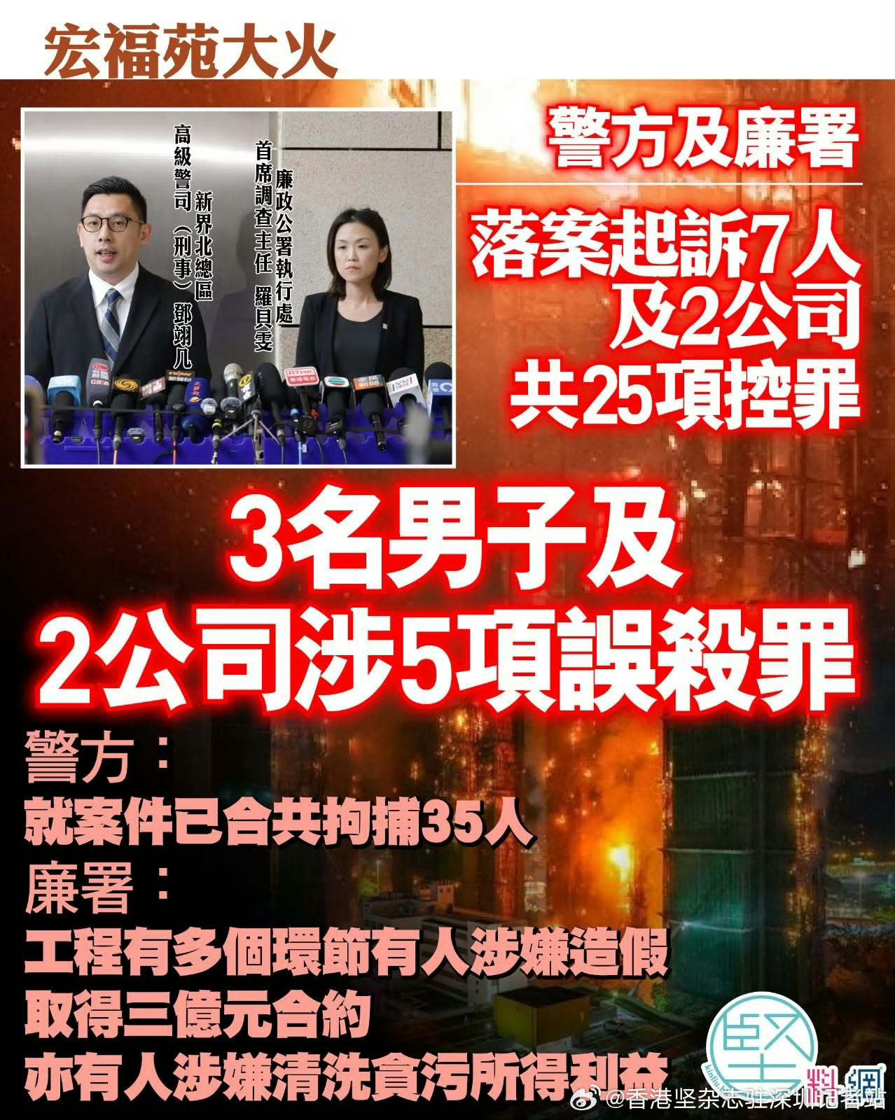 造成168人遇难的香港宏福苑五级大火案迎来重大司法进展。警方与廉政公署正式落案起