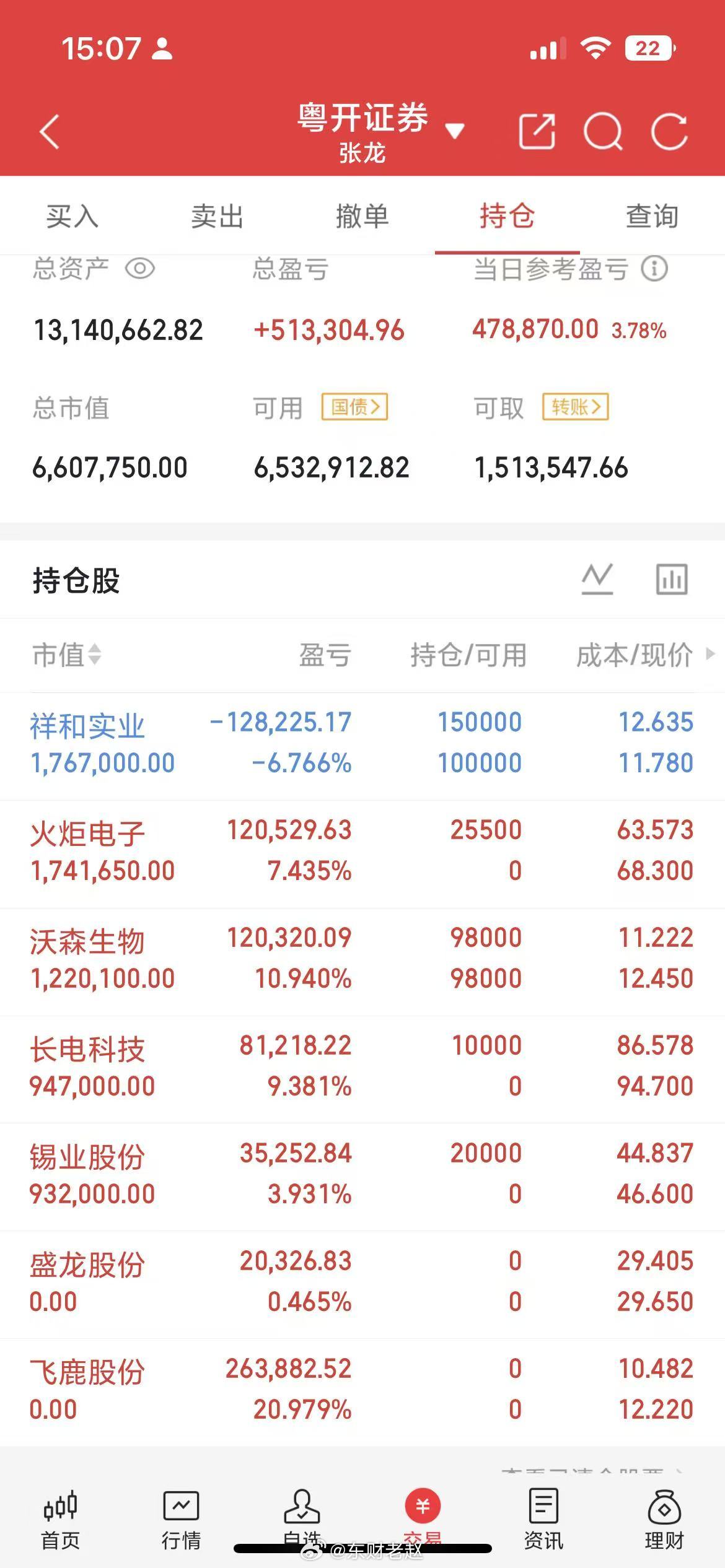 收盘实盘｜账户再创新高今日大盘低开高走，科技板块迎来一波高潮。昨日我便提示逢高减