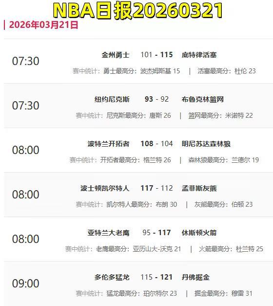 NBA日报20260321。NBA