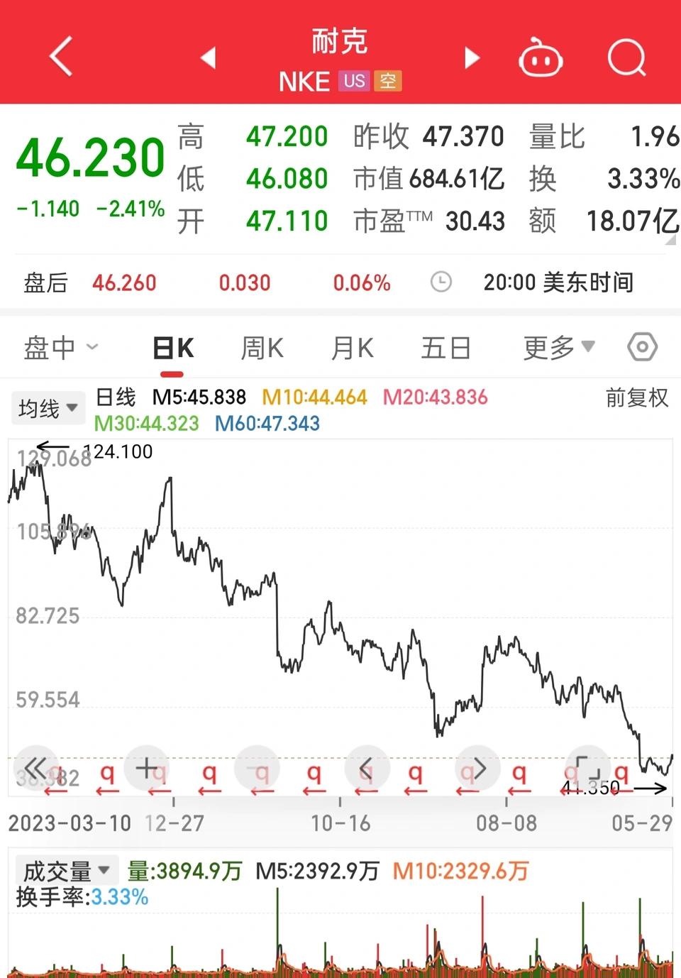 美国的老登股

即使美股各种指数新高，同样有一堆的老登股。
这里选的是市值几十亿