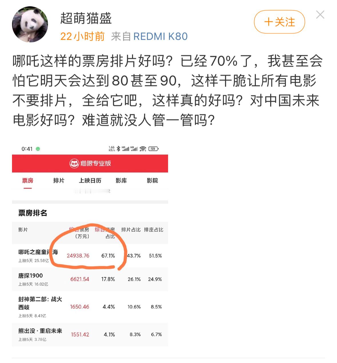 电影票房高低反映观众的选择 难绷，排片占比和票房占比都分不清。菜就多练，不是所有