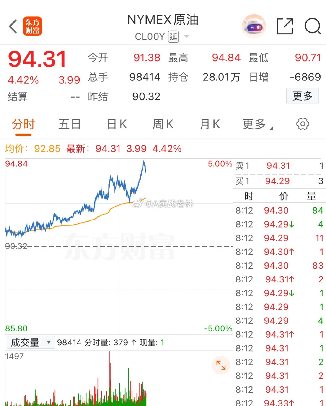 明天重点关注三个方向！为什么？1. 油气股！油气股！油气股！2. 煤炭化工！煤炭