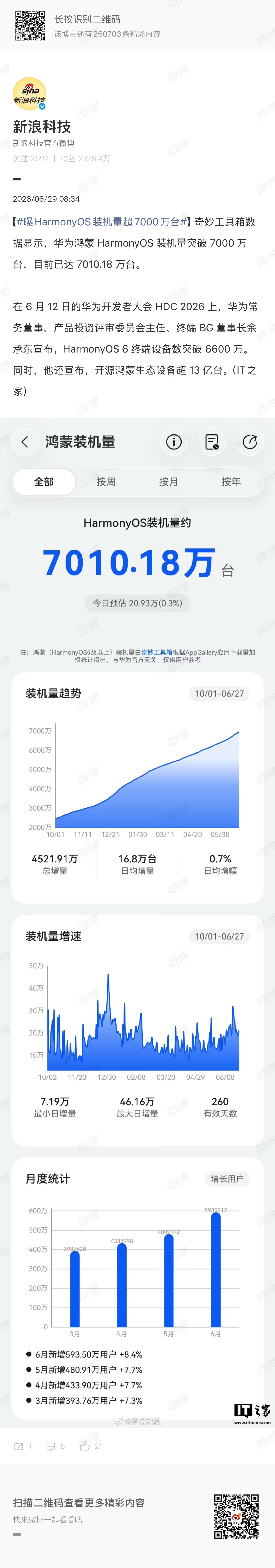 曝HarmonyOS装机量超7000万台今年应该可以达到一亿台 
