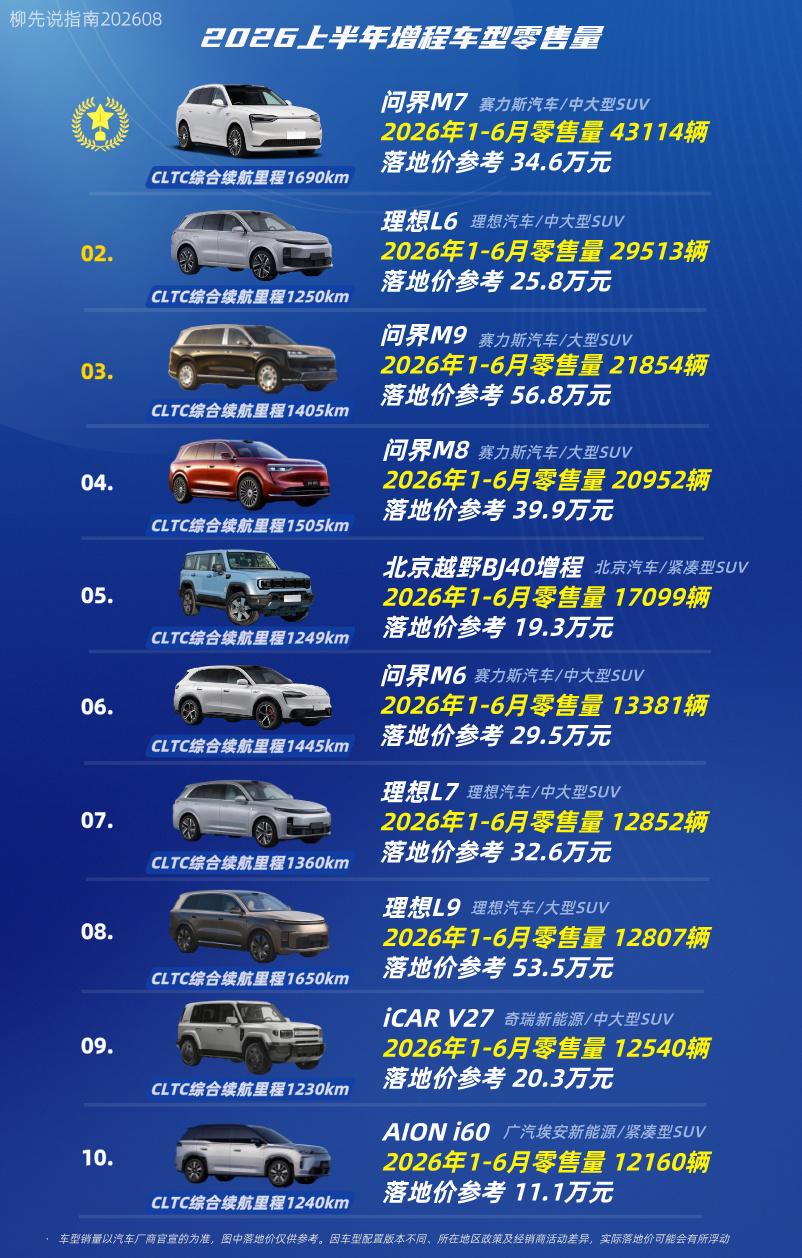 “增程车”销量王
增程式车型TOP10
第十名：AION i60
第九名：iCA