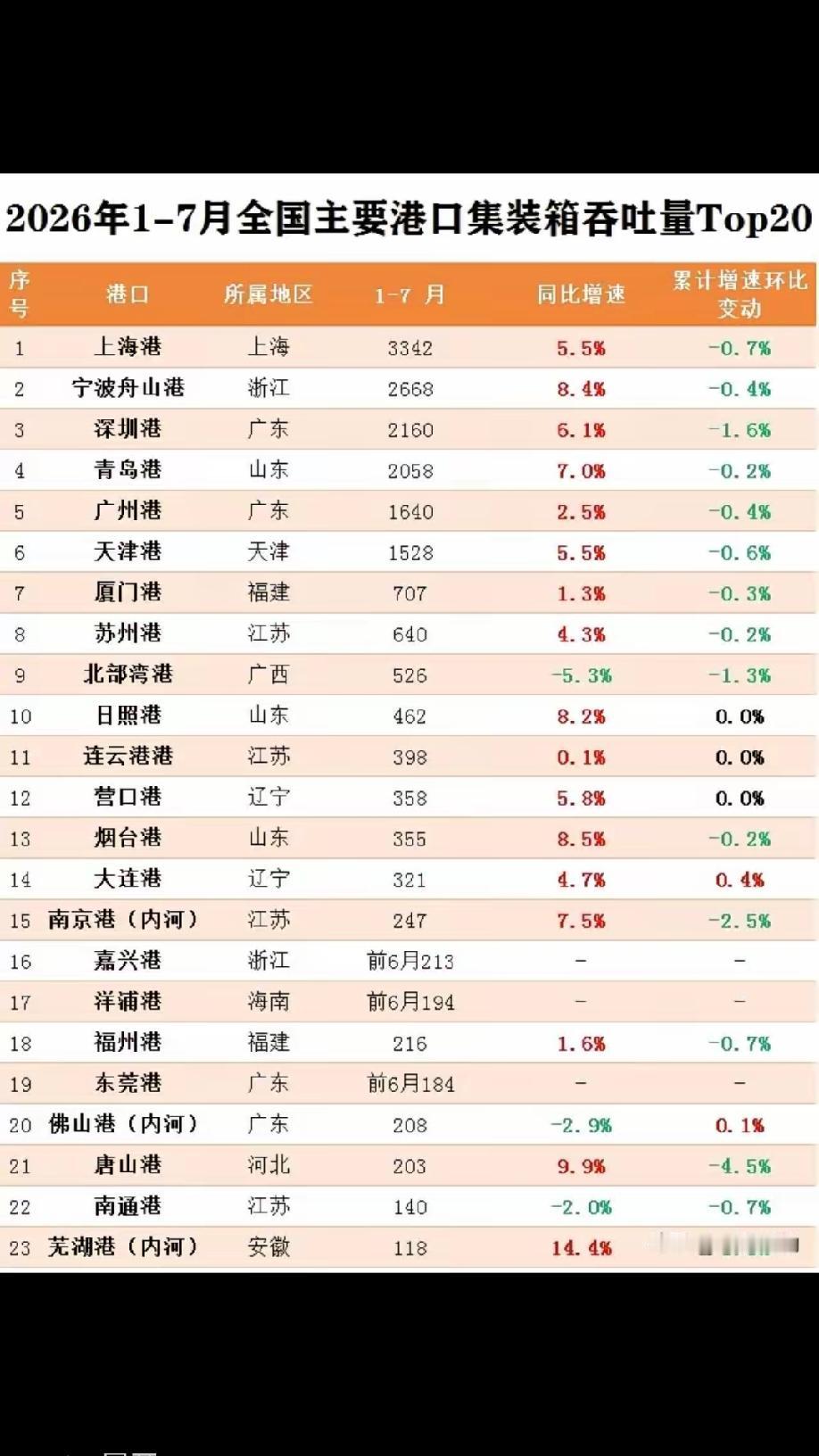南通港集装箱吞吐量跌岀前20强
         2026年1-7月全国主要港口