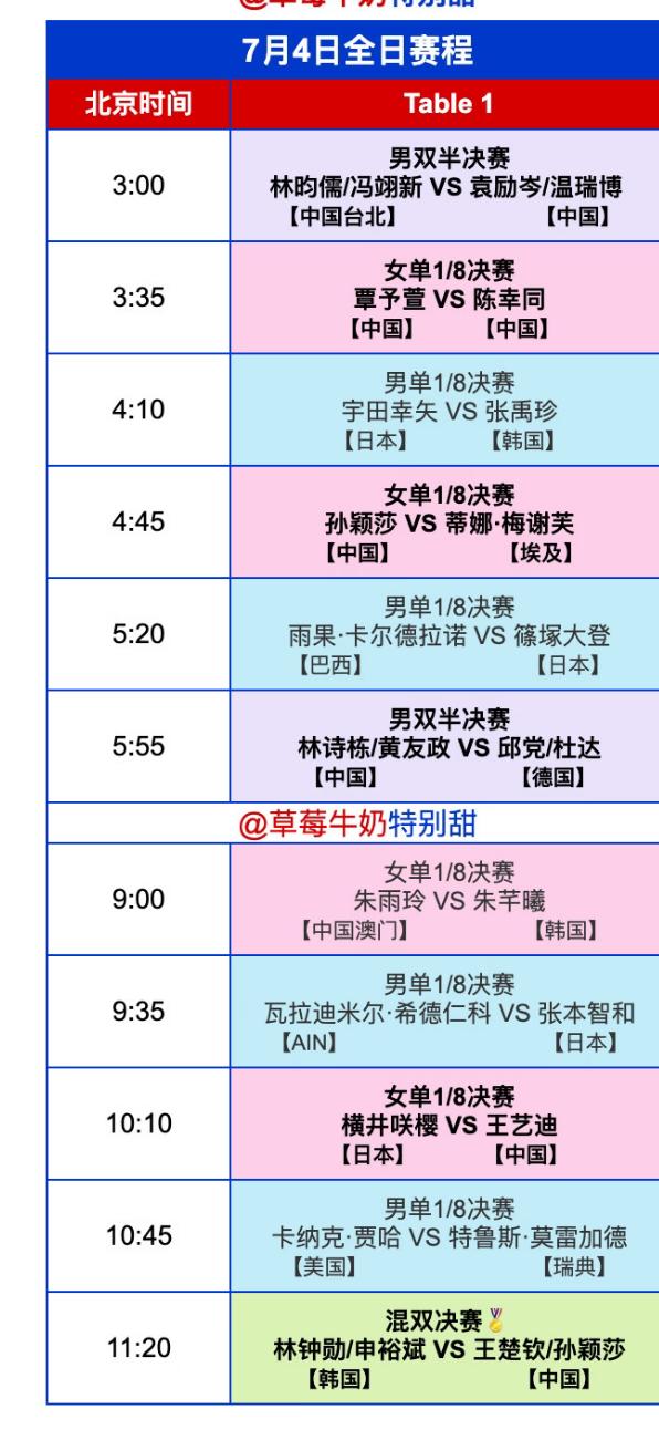 7月4日美国大满贯全日赛程：混双决赛莎头组合VS林钟勋/申裕斌
凌晨三点，男双半