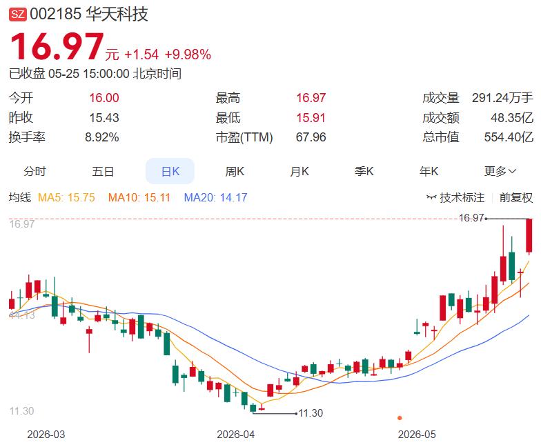 一、今日好公告如下：
1. 华天科技：控股子公司拟投资30亿元建设集成电路先进封
