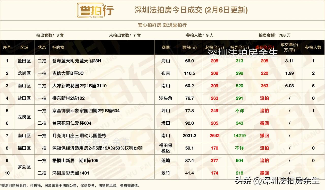 深圳法拍房：今日成交，还不错……
1、今天开拍10套，成交3套，流拍4套，撤回3