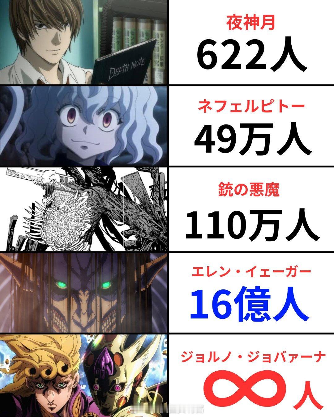 巨人 夺走生命数量最多的角色（X：せせろり） 