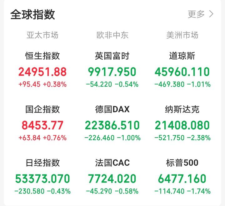 下周一又要傻眼了吧！

欧非中东市场开盘集体跳水，根本刹不住车，一片惨绿！我点开