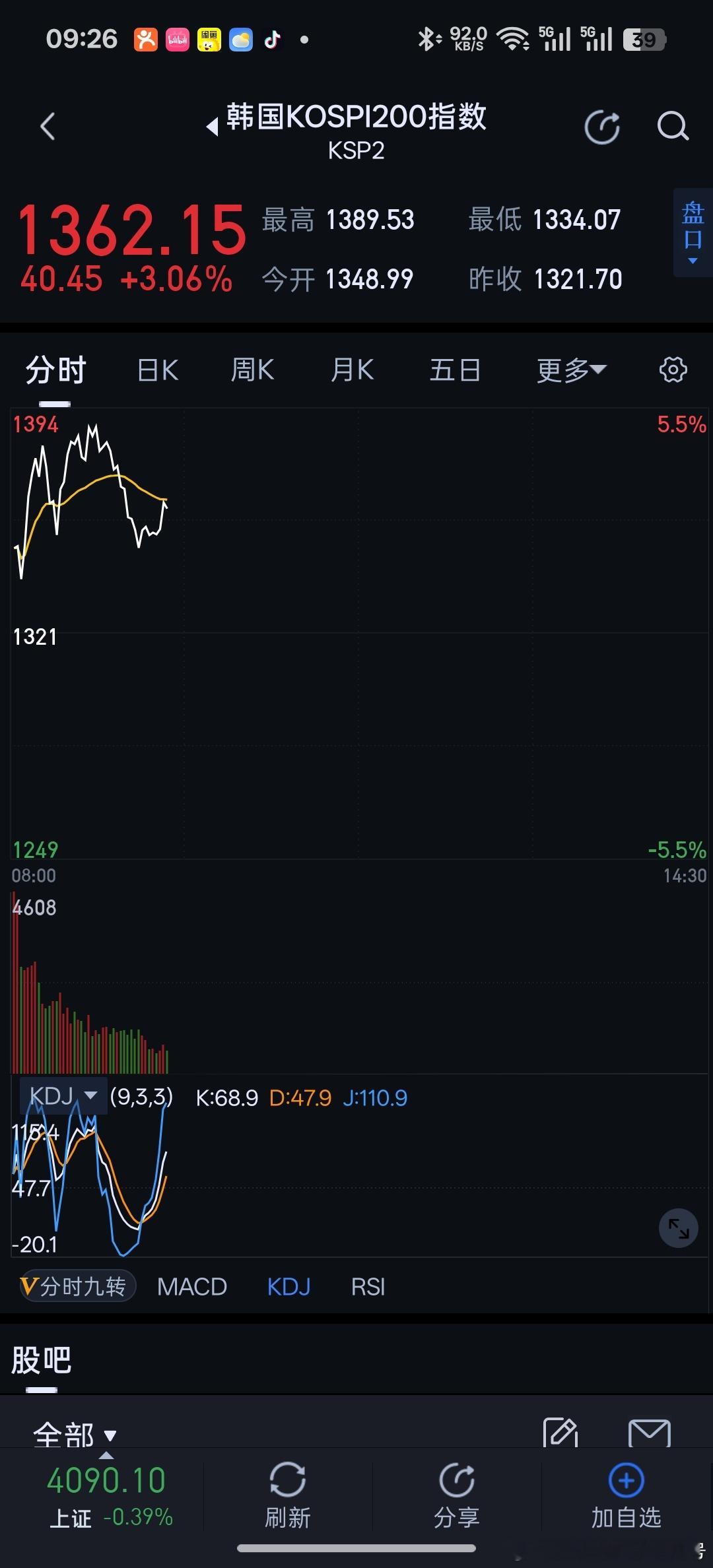 韩国股市全线反弹韩国股市高开高走，韩国KOSPI指数一度涨超4%，目前涨幅超3%