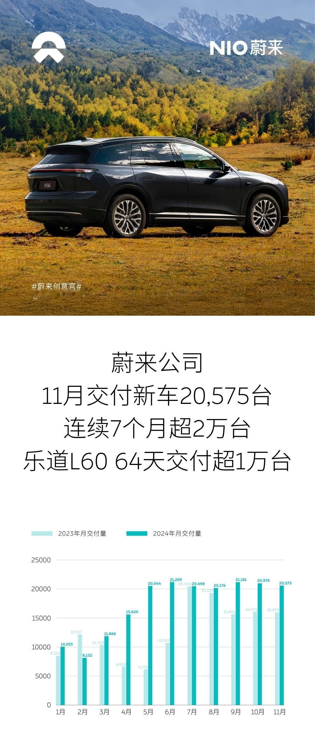 蔚来公布11月新车交付：20,575台，已连续7个月交付量超2万台。截止11月3