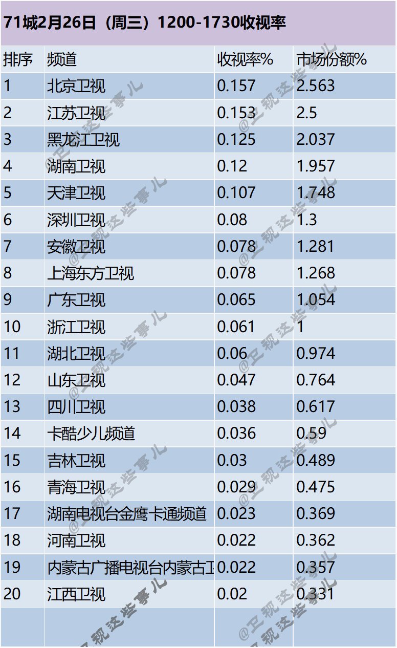 71城2月26日（周三）1200-1730收视率 