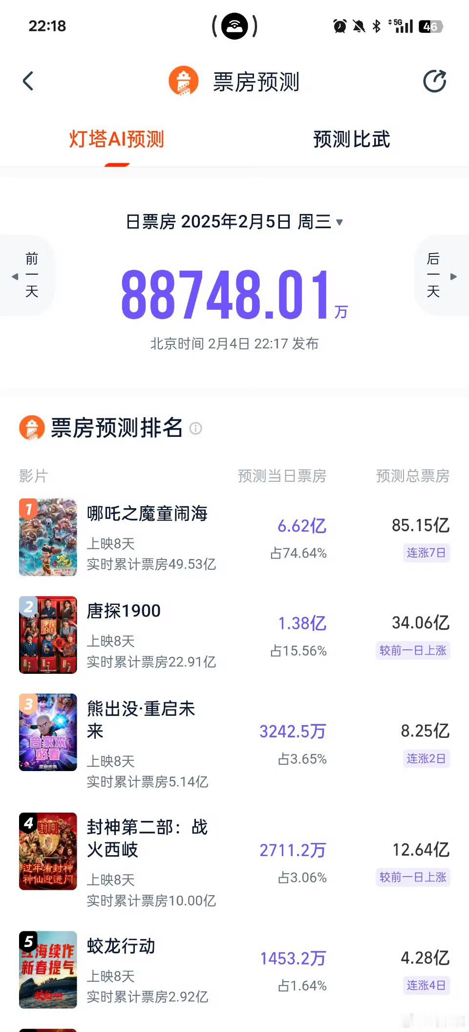 哪吒2预测票房超85亿 猫眼你确定没出bug吗？你敢预测我都不敢看，恭喜我们三岁