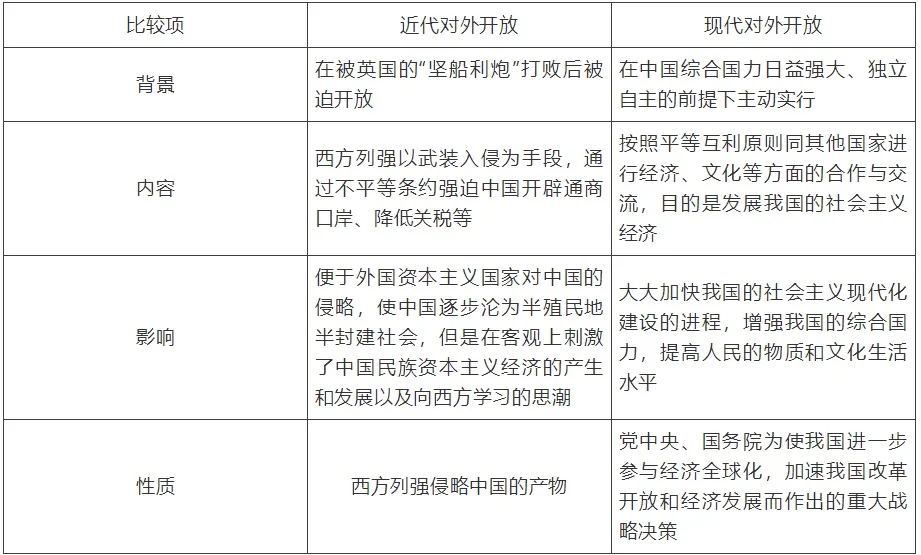 近代中国对外开放与现代的对外开放有何不同