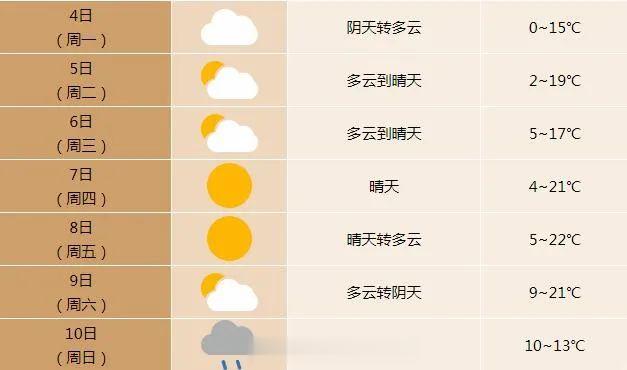 #安徽这个冬天暖出新高度#【12月了，最高气温或达22℃】12月3日，安徽商报融