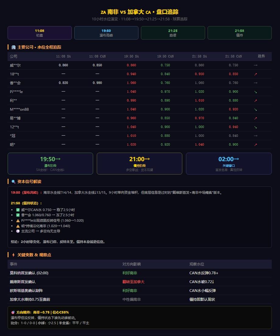 世界杯南非对加拿大这场，从 19:50的数据我下午发过一轮。当时15家公司的走向