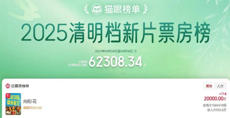 赵丽颖《向阳花》破2亿，一番扛票房女王 ​​​