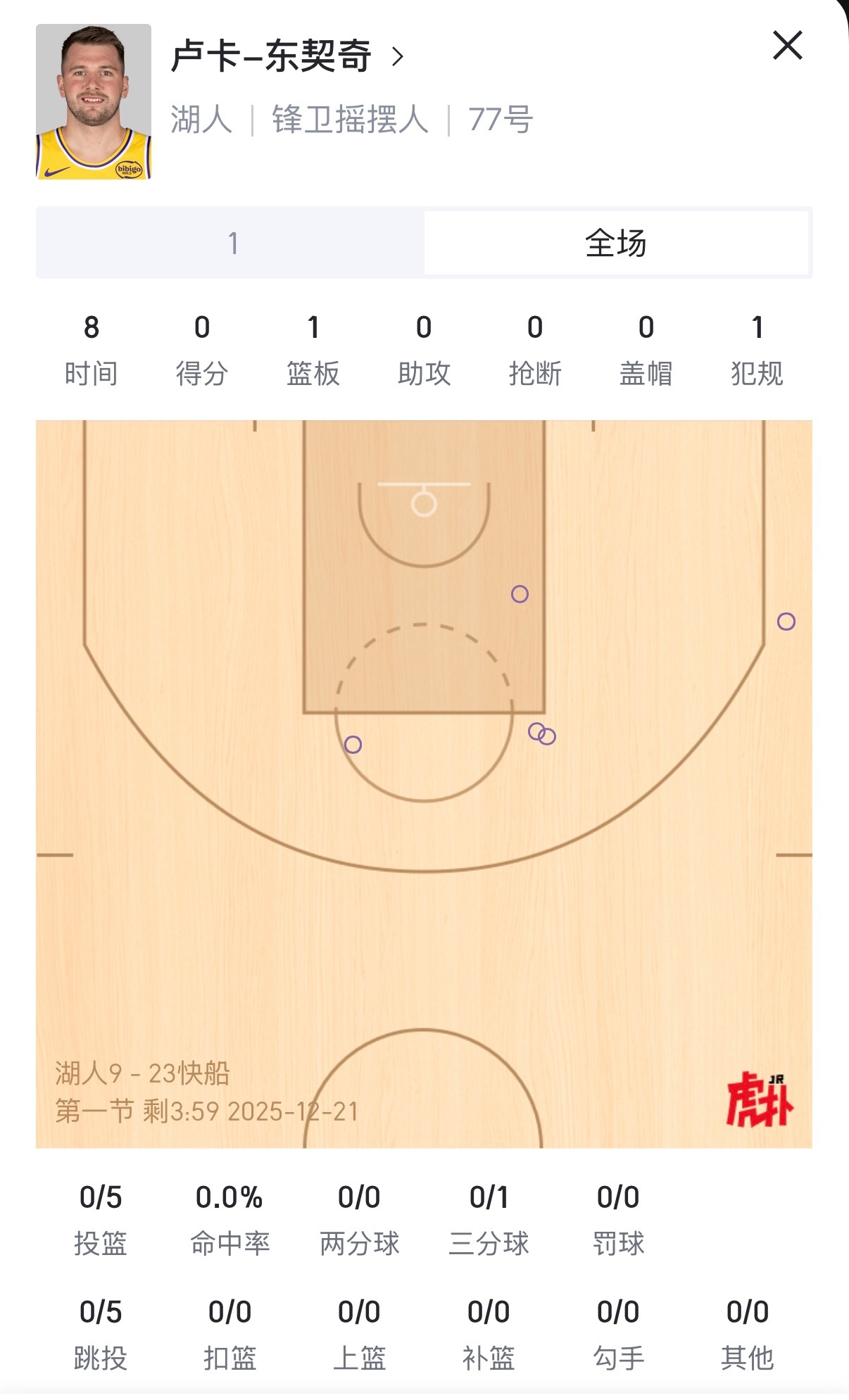 东契奇今天打出了湖人生涯最差的首节比赛表现。湖人vs快船
