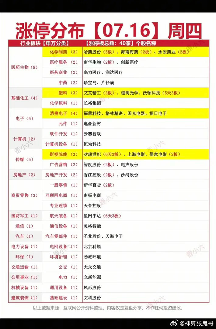 7.16周四  涨停板股票：题材+明细表！医药生物  9股涨停基础化工  4股涨
