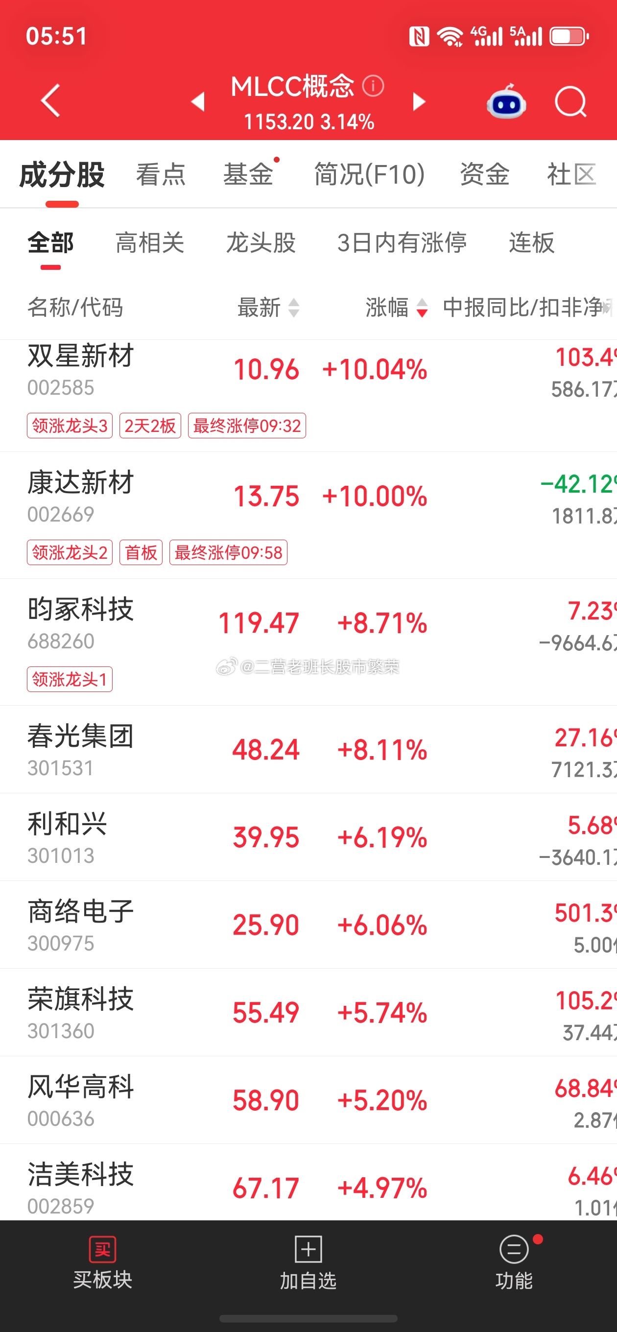 MLCC风华高科三环集团股票微博 MLCC概念9月14日走势拆解。板块大涨3.6