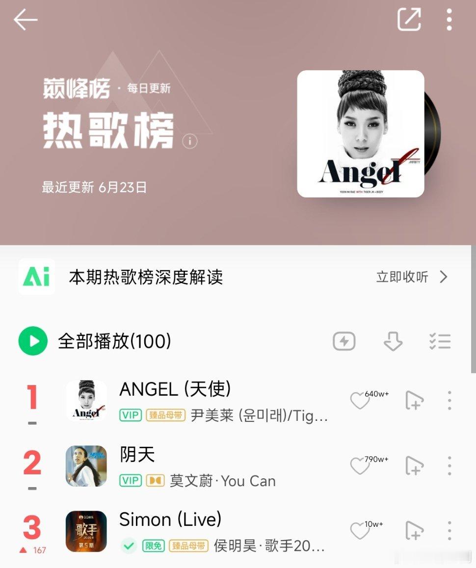 侯明昊《歌手》首秀《Simon》火了！QQ音乐热歌榜第三！几百万人单曲循环 