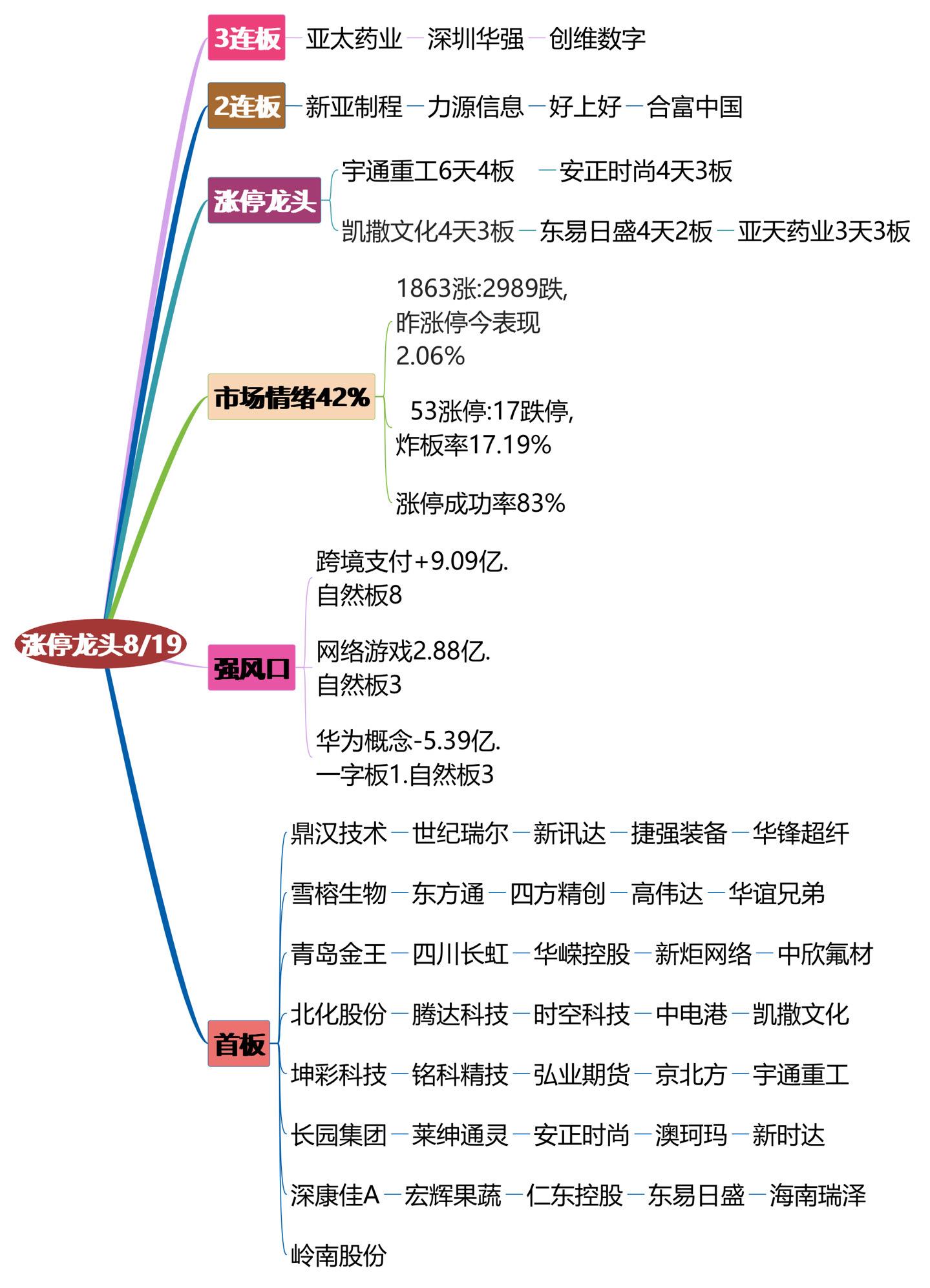 8月19日涨停龙头复盘！