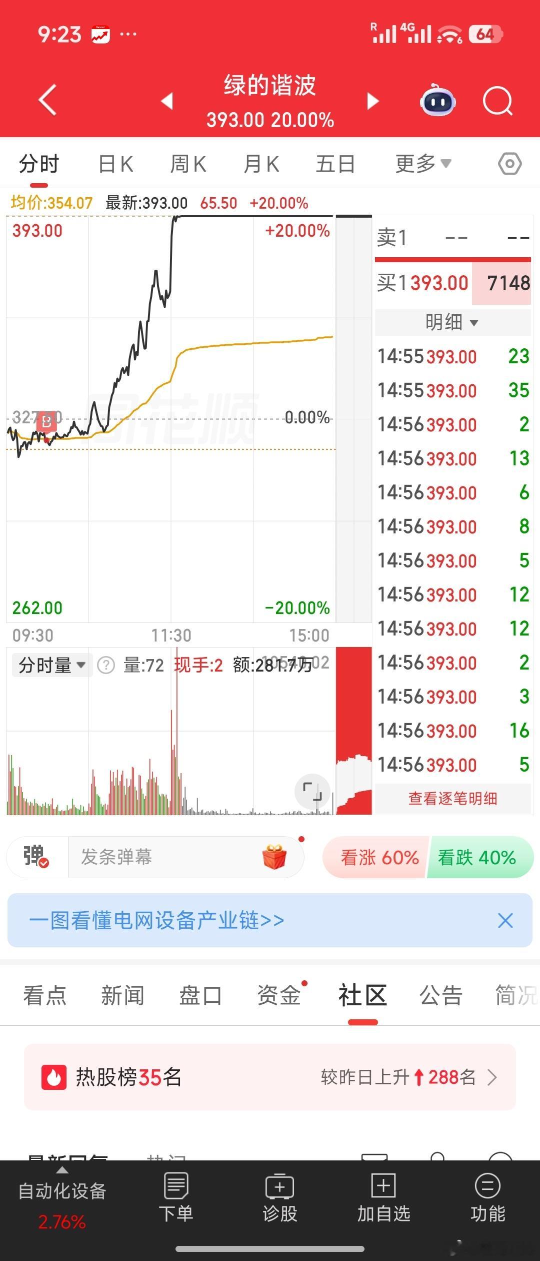 今天ai基建半导体又调整了，昨天收盘还在想前段时间锁定一部分利金花润降低持股成本
