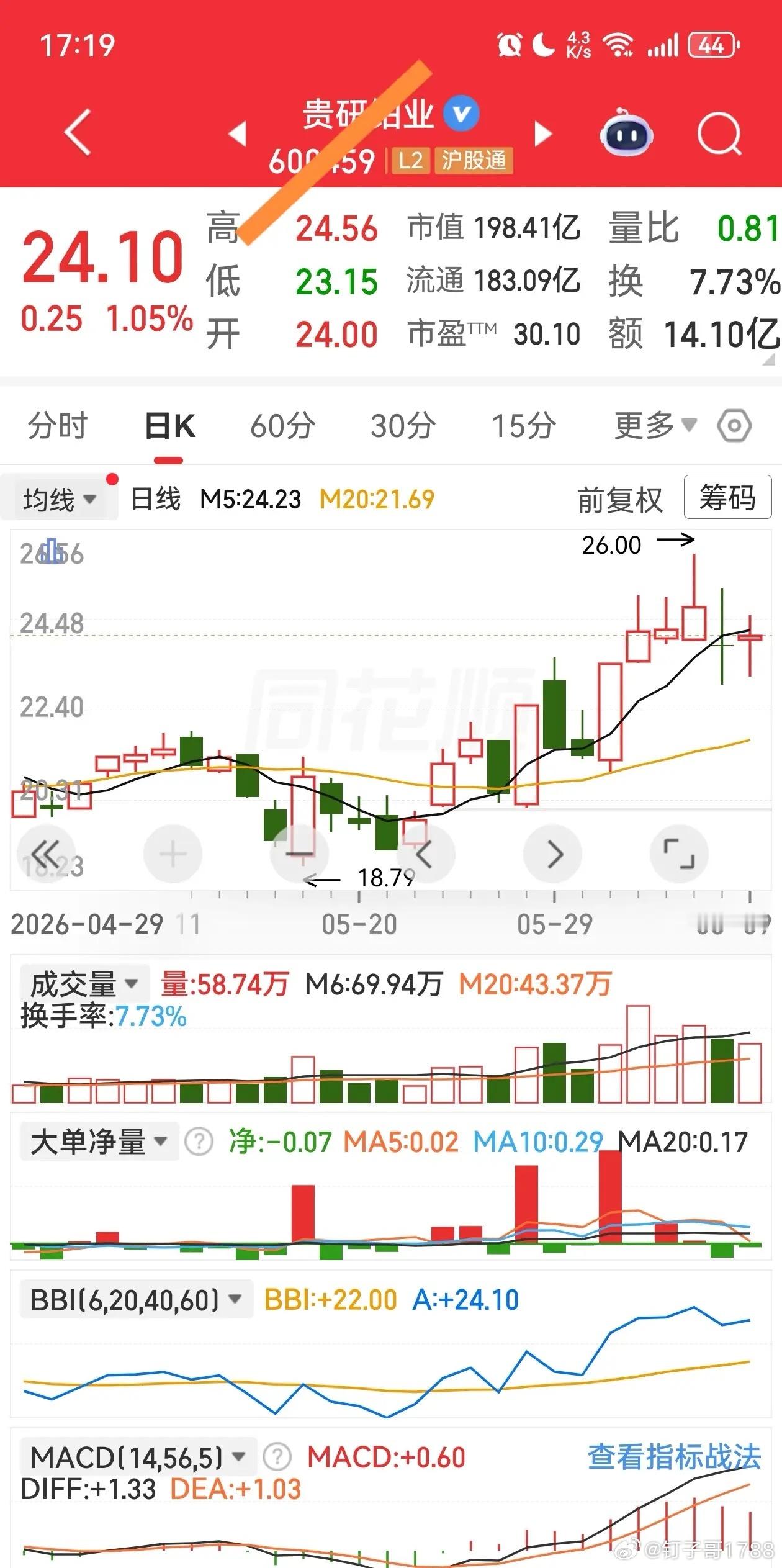 变盘在即，连续两天收了十字星。连续两天，股价跌破5日均线，但没有跌破6日均线。今