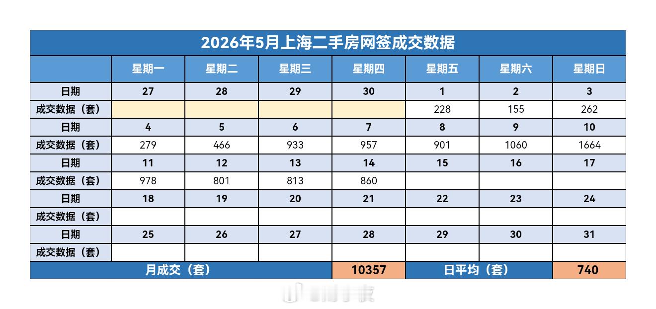 楼市第一线【05月15日 早上好☀️】昨天上海二手房成交860套，量稳着。5月累