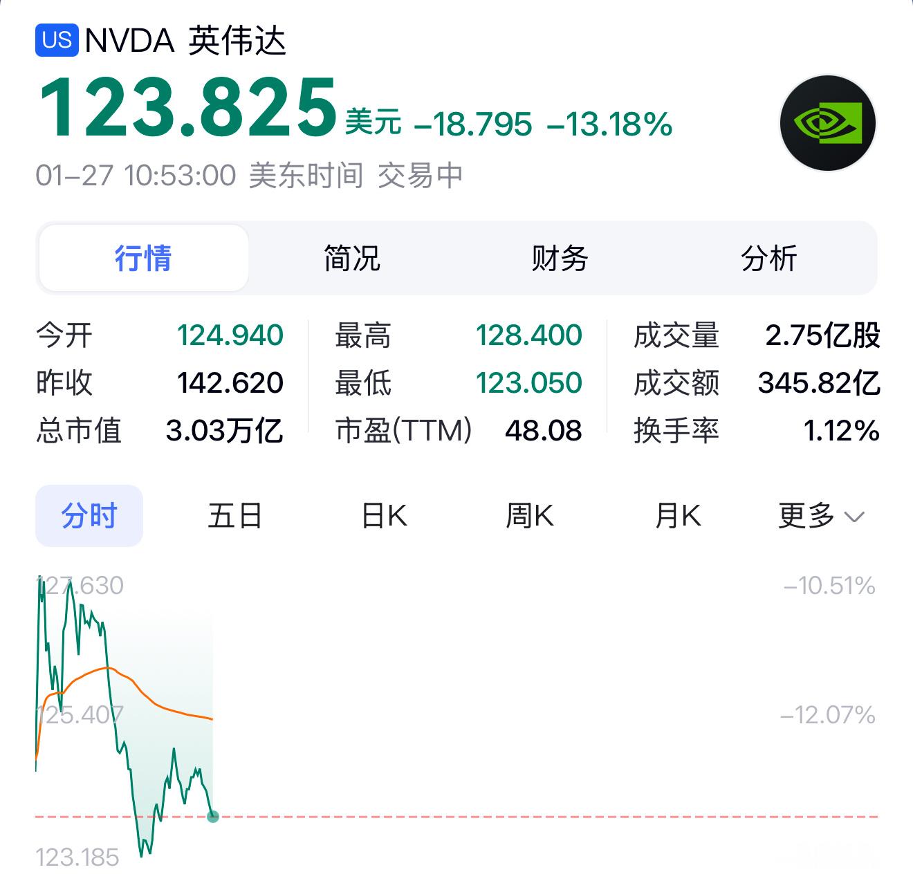 受中国大模型Deepseek冲击，美股开盘后，英伟达股票大跌13%，市值蒸发46