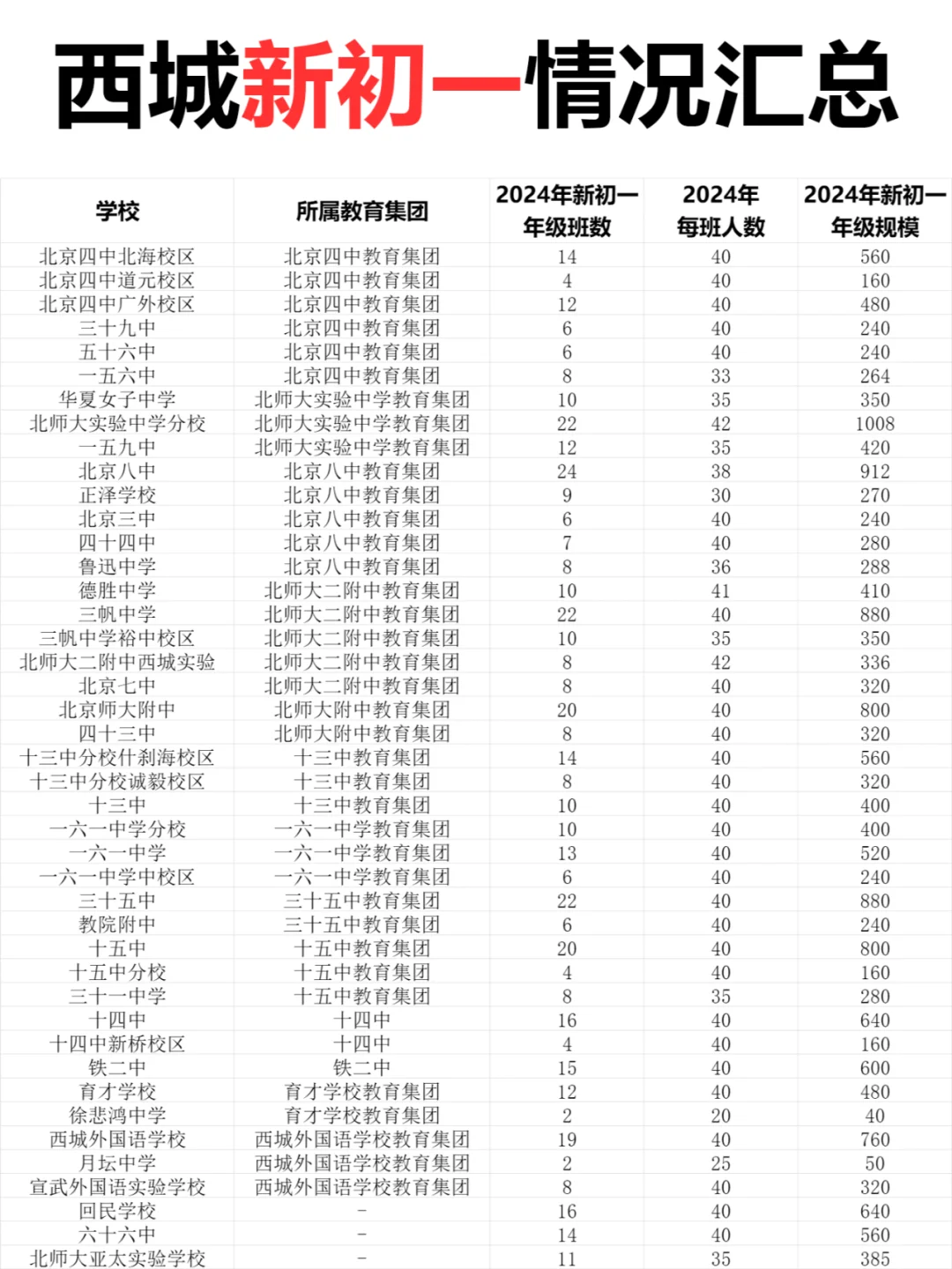 终于有人把西城新初一情况说清楚了