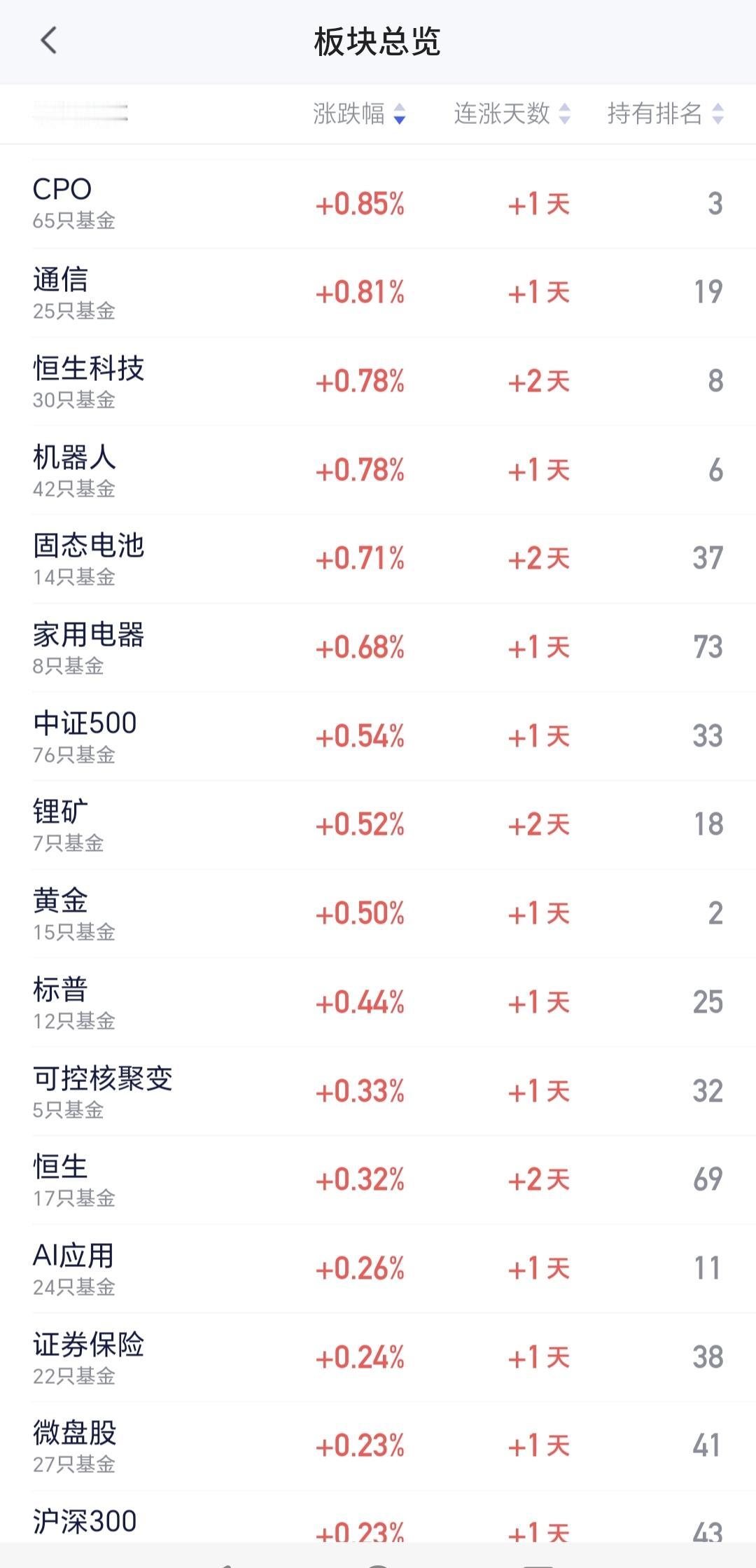 基金：Cpo板块和机器人板块的进场、离场点
CPO板块今天上涨，现在盘中估值上涨