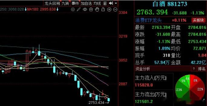 白酒板块延续弱势下行 中短期易跌难涨格局难改今日白酒板块再度走弱下探，板块指数跌