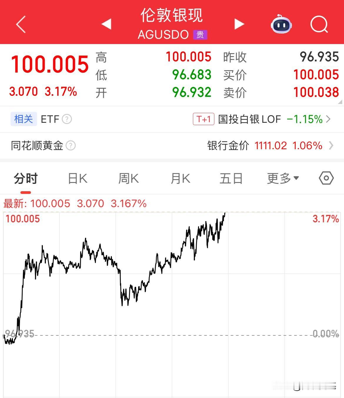 1月以来涨幅40%，三个月翻一倍，现货白银正式突破100美元/盎司的心理关口，现