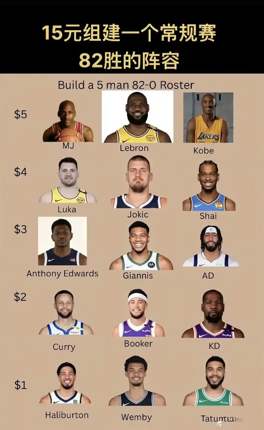 组建这个82胜0负的球队挺难的。

乔丹，詹姆斯，科比都是5块钱。

东契奇，约